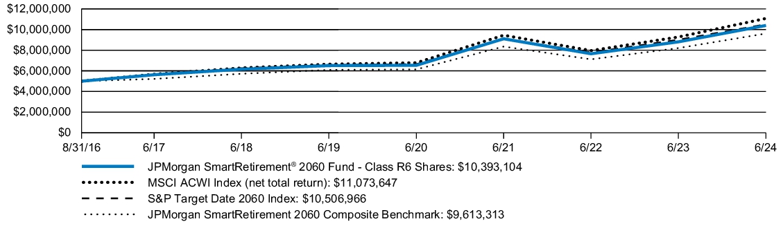 Fund Performance - Growth of 10K