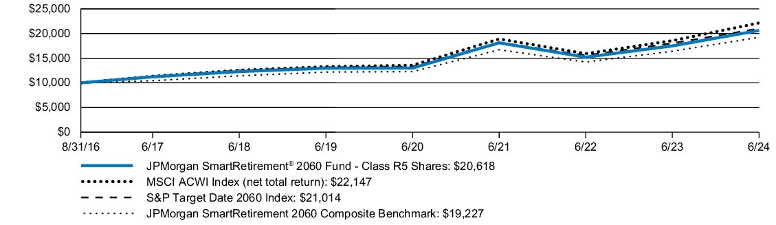 Fund Performance - Growth of 10K