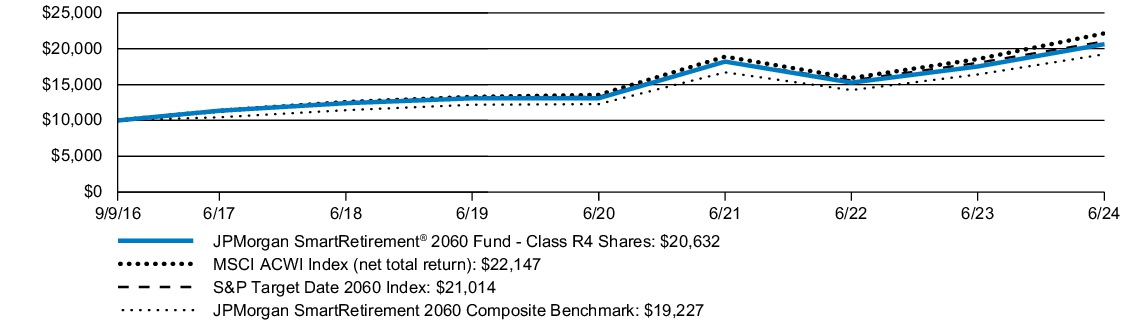 Fund Performance - Growth of 10K