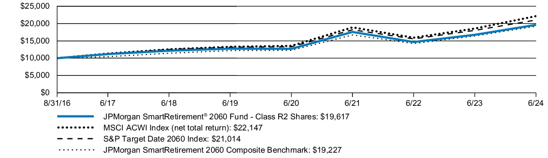 Fund Performance - Growth of 10K