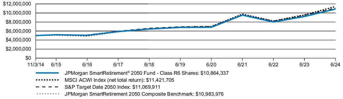 Fund Performance - Growth of 10K