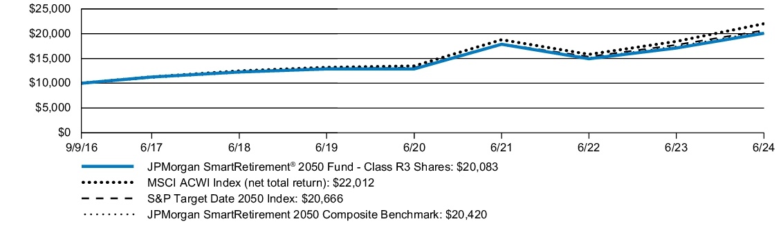 Fund Performance - Growth of 10K