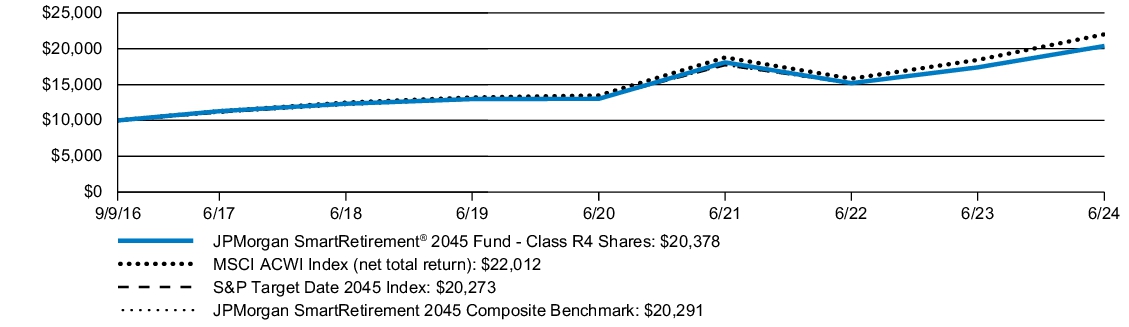 Fund Performance - Growth of 10K