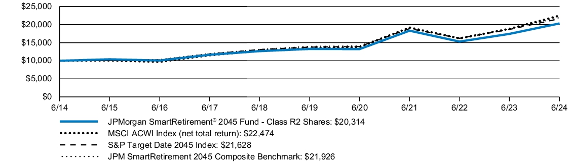 Fund Performance - Growth of 10K