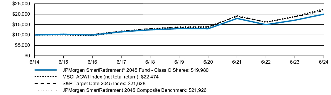 Fund Performance - Growth of 10K