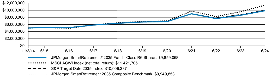 Fund Performance - Growth of 10K