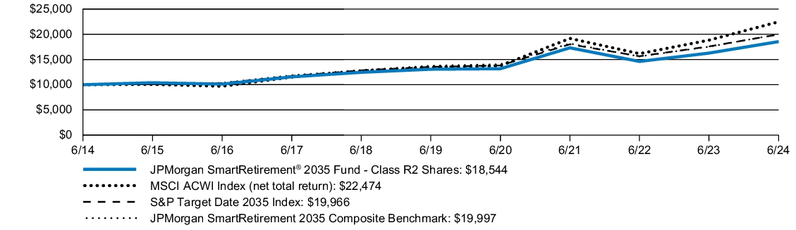 Fund Performance - Growth of 10K