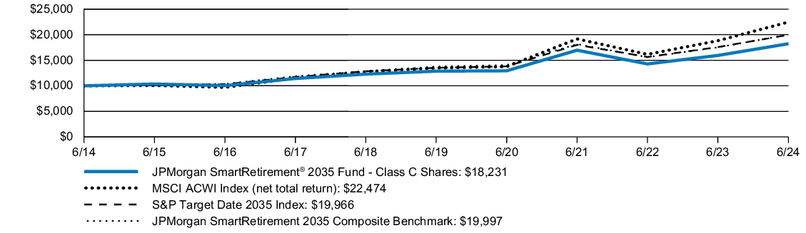 Fund Performance - Growth of 10K