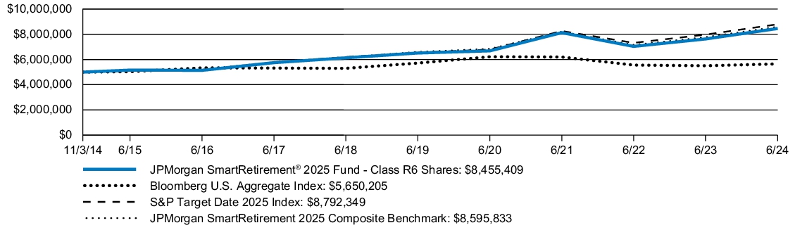 Fund Performance - Growth of 10K