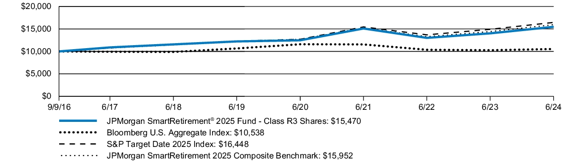 Fund Performance - Growth of 10K