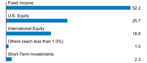 Graphical Representation - Allocation 1 Chart