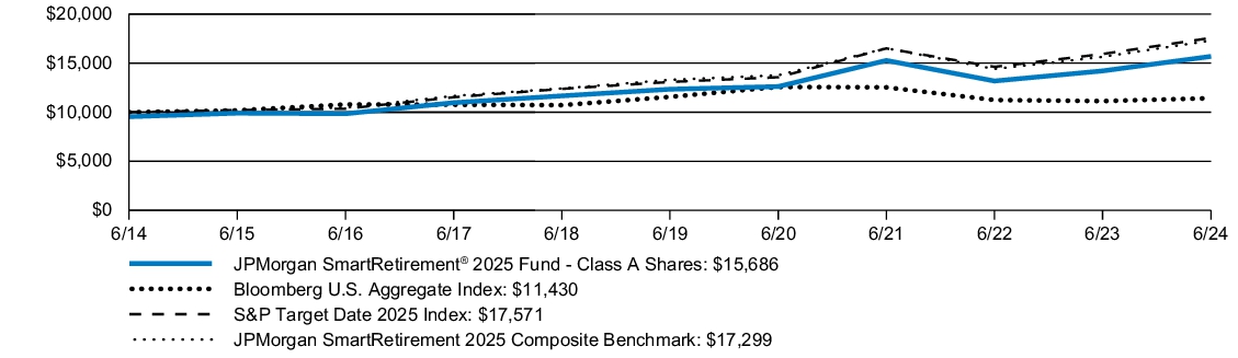 Fund Performance - Growth of 10K