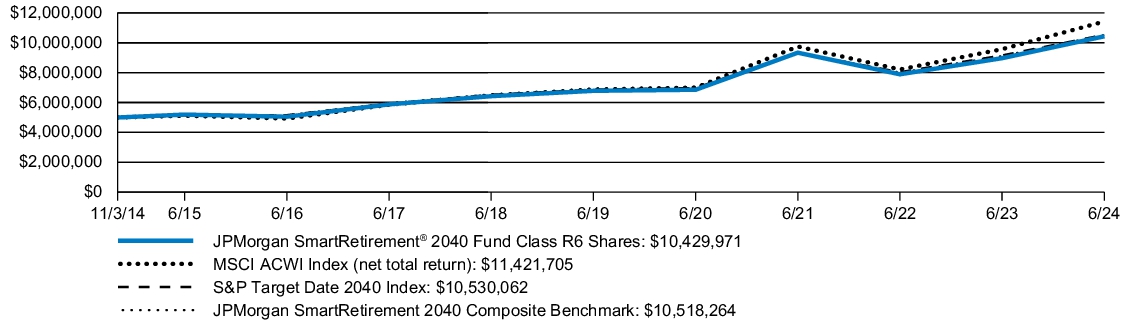 Fund Performance - Growth of 10K