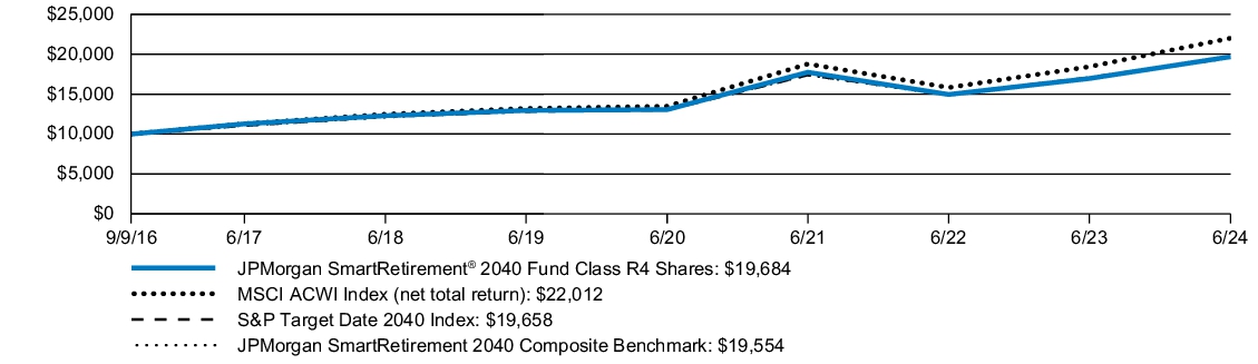 Fund Performance - Growth of 10K