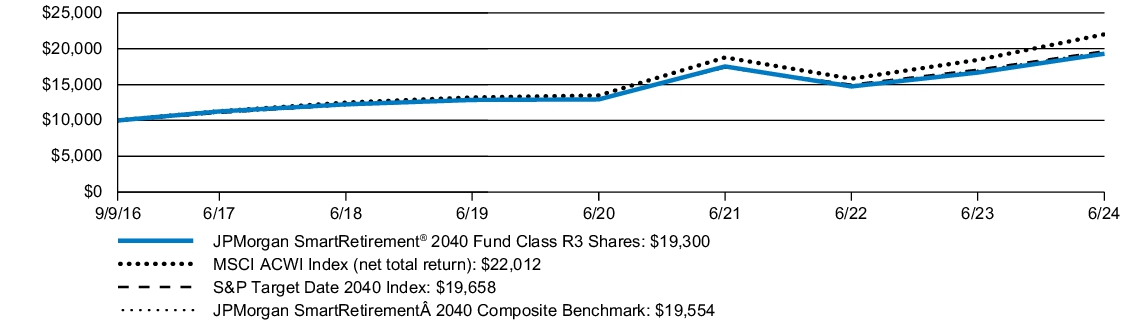 Fund Performance - Growth of 10K