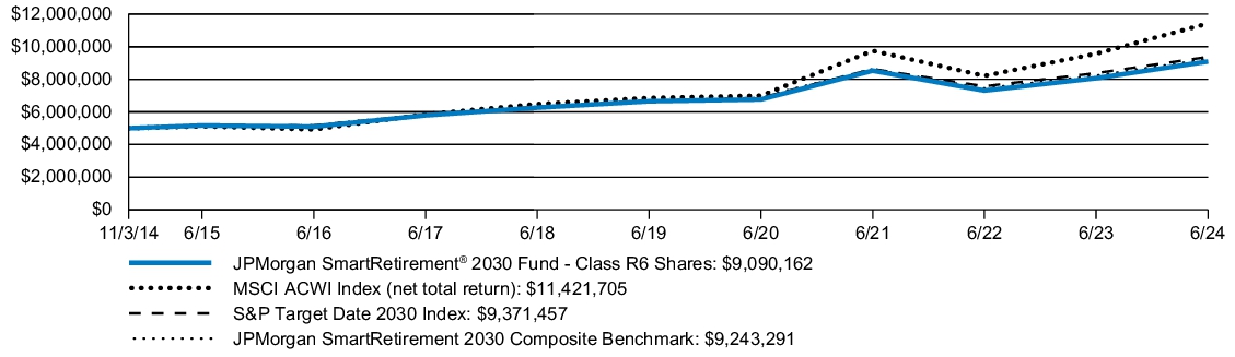 Fund Performance - Growth of 10K