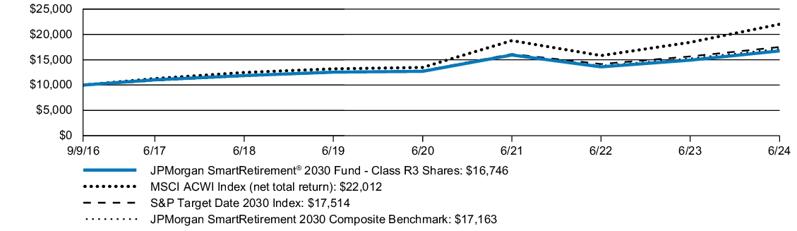 Fund Performance - Growth of 10K