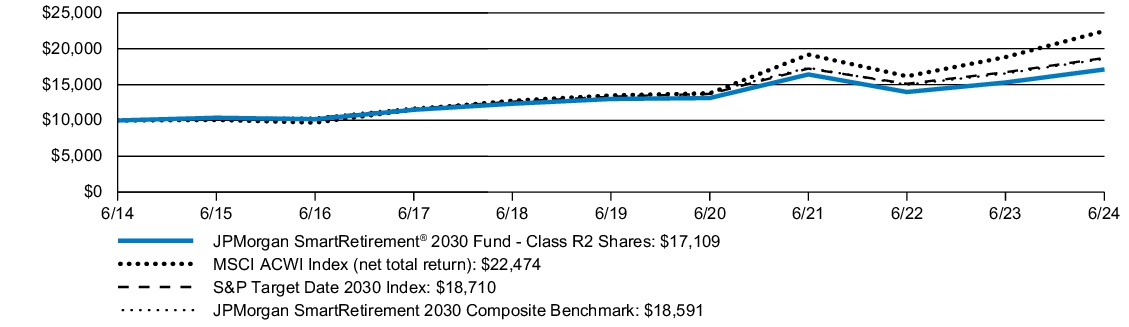 Fund Performance - Growth of 10K