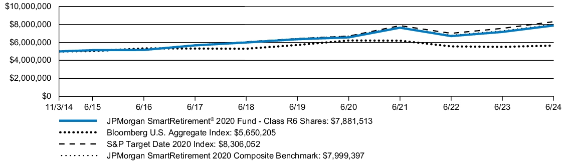 Fund Performance - Growth of 10K