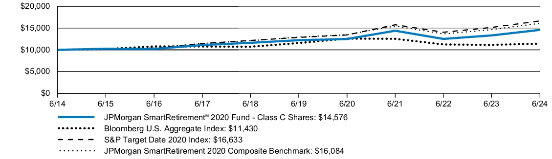 Fund Performance - Growth of 10K