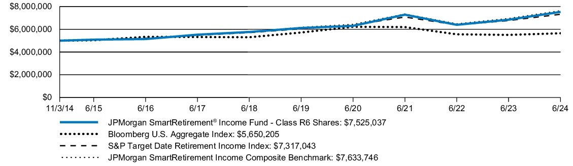 Fund Performance - Growth of 10K