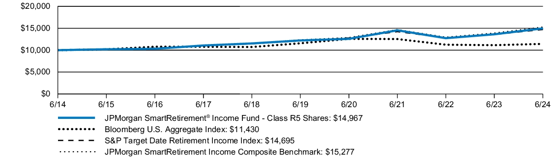 Fund Performance - Growth of 10K