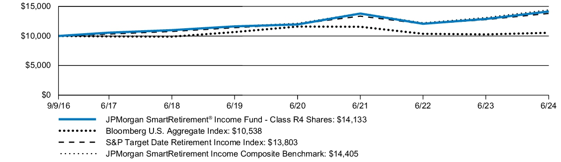 Fund Performance - Growth of 10K