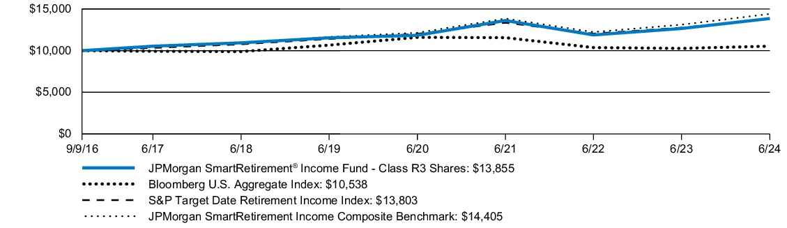 Fund Performance - Growth of 10K