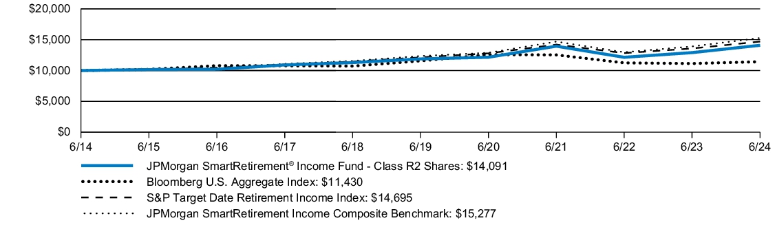 Fund Performance - Growth of 10K