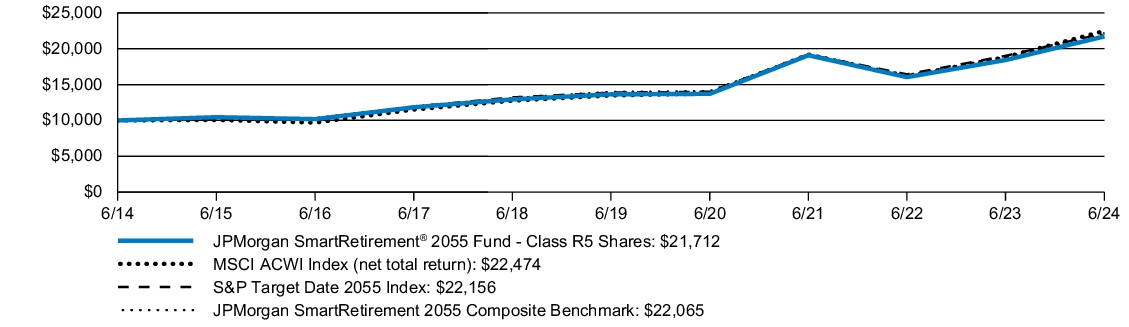 Fund Performance - Growth of 10K