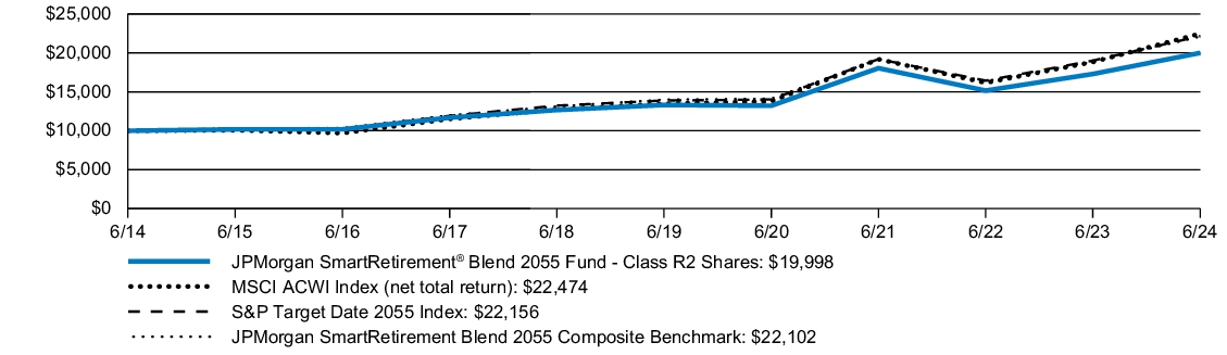 Fund Performance - Growth of 10K