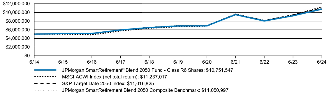 Fund Performance - Growth of 10K