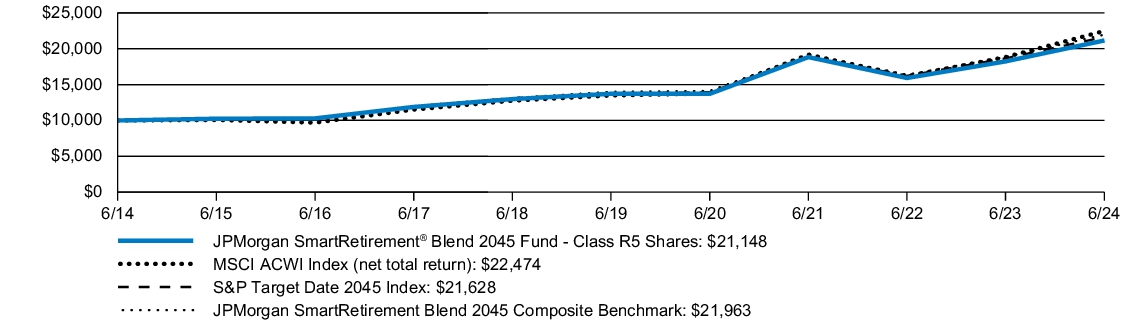 Fund Performance - Growth of 10K