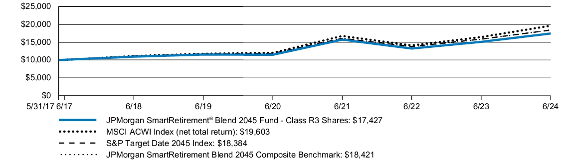 Fund Performance - Growth of 10K