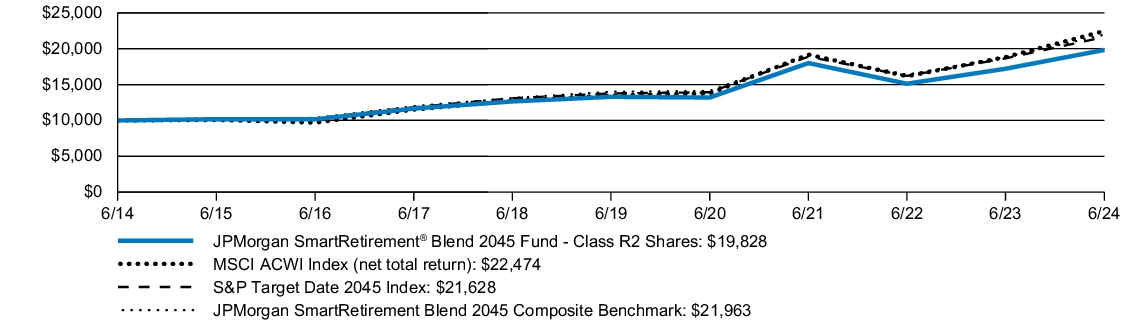 Fund Performance - Growth of 10K