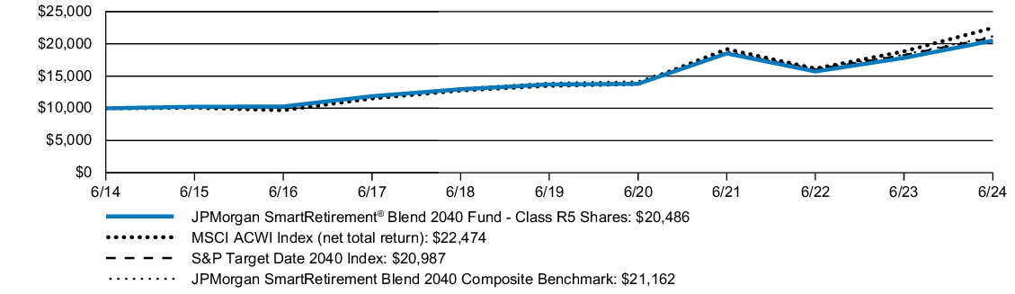 Fund Performance - Growth of 10K