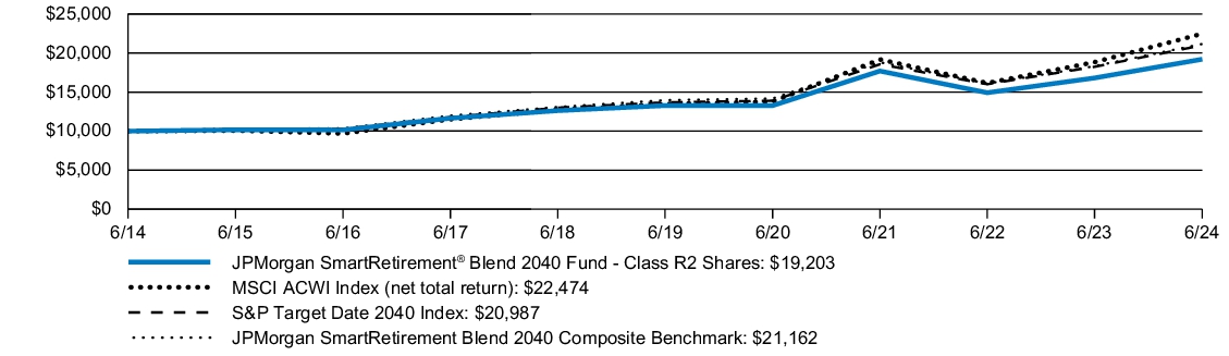 Fund Performance - Growth of 10K