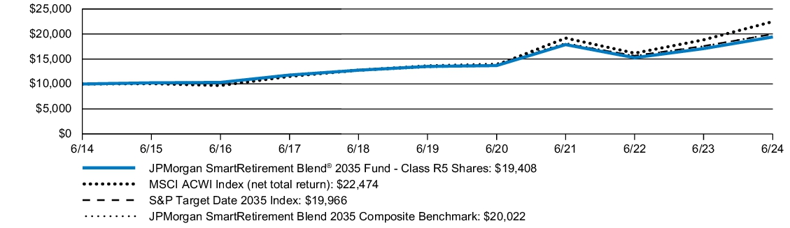 Fund Performance - Growth of 10K