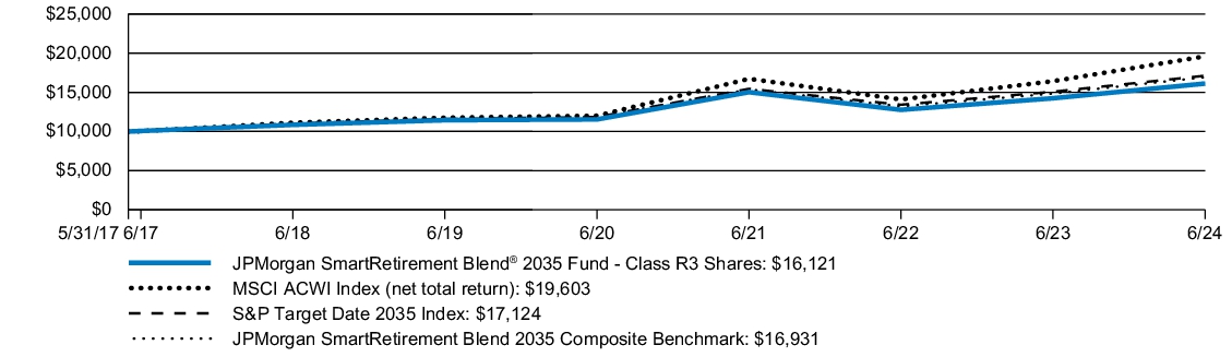 Fund Performance - Growth of 10K