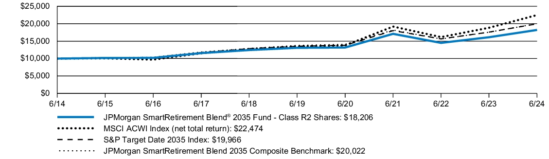 Fund Performance - Growth of 10K