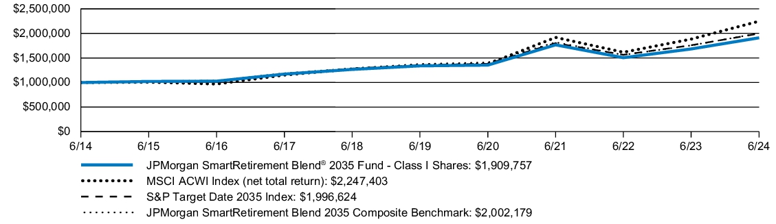 Fund Performance - Growth of 10K