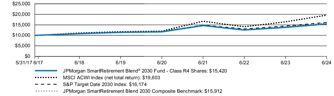 Fund Performance - Growth of 10K