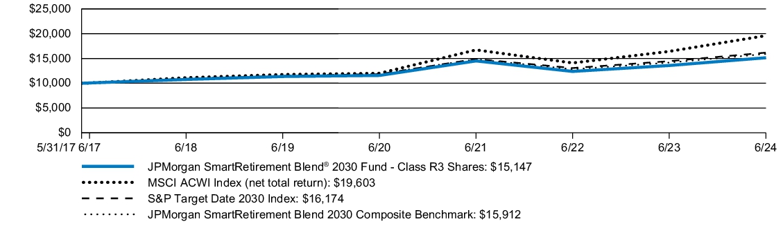 Fund Performance - Growth of 10K