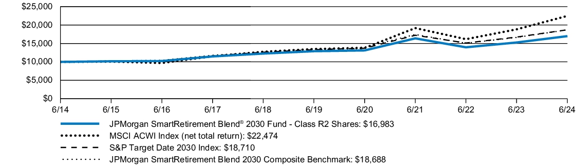 Fund Performance - Growth of 10K