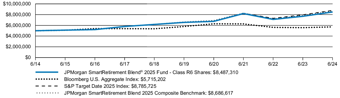 Fund Performance - Growth of 10K