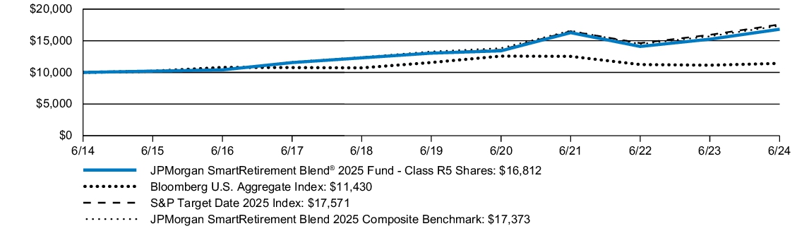 Fund Performance - Growth of 10K