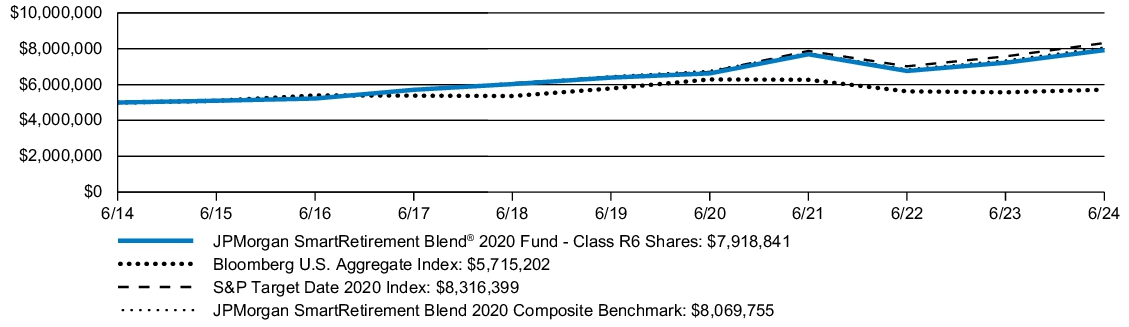 Fund Performance - Growth of 10K