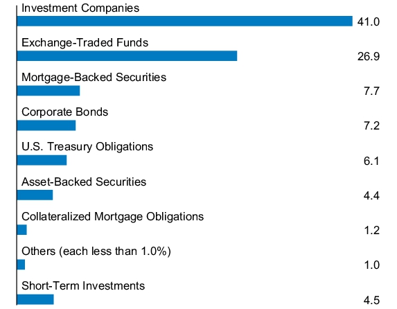 Graphical Representation - Allocation 1 Chart