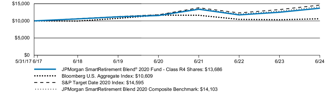 Fund Performance - Growth of 10K