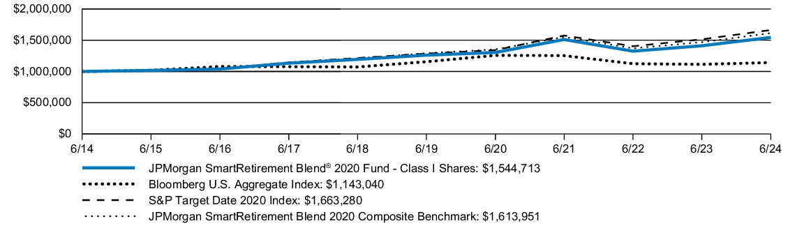 Fund Performance - Growth of 10K